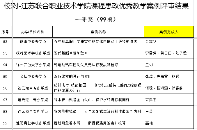 喜報:我院王彬老師獲江蘇聯(lián)合職業(yè)技術(shù)學(xué)院首次課程思政優(yōu)秀教學(xué)案例評比一等獎